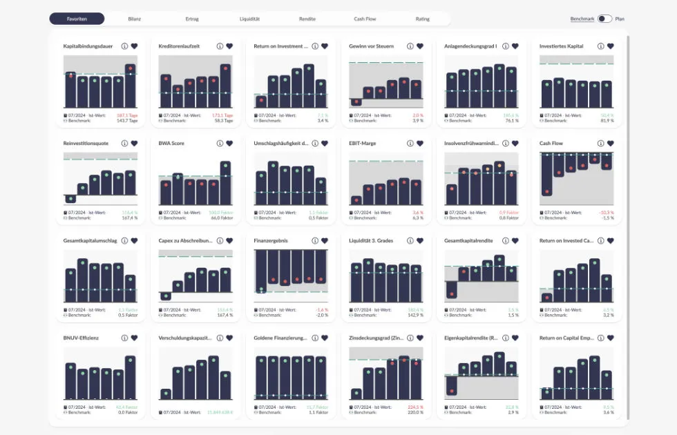 CANEI.pro SaaS Software integrierte Finanzplanung und ganzheitliche Unternehmensplanung Kennzahlen-Dashboard KPI-Analyse